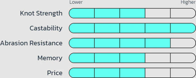 Seaguar InvizX Fluorocarbon Fishing Line 200 Yards