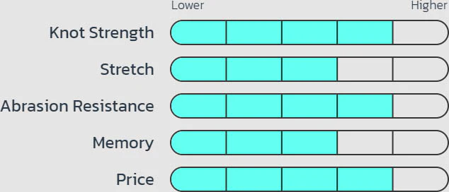 Seaguar Fluoro Premier Leader Wheel 25 Yards