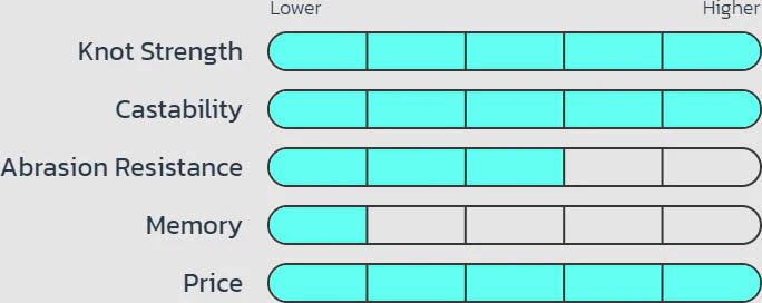 Seaguar Tatsu Fluorocarbon 1000 Yards