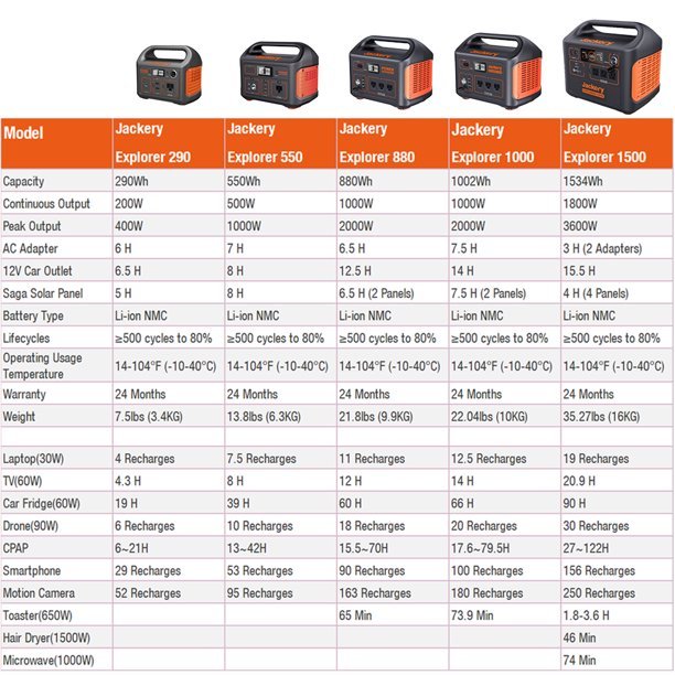 🔥2023🔥Jackery 1800 Watts Continuous/3600W Peak Output Portable Solar Generator SG1500 with 4 Solar Panels