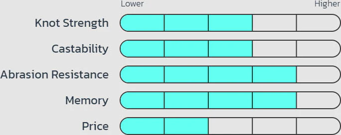 Seaguar Red Label Fluorocarbon Fishing Line 175-250 Yards