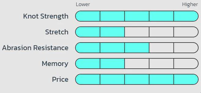 Seaguar Gold Label Fluorocarbon Leader Wheel 25 Yards