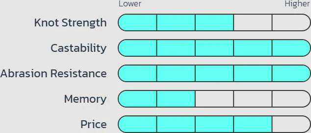 Seaguar AbrazX Fluorocarbon Fishing Line 1000 Yards