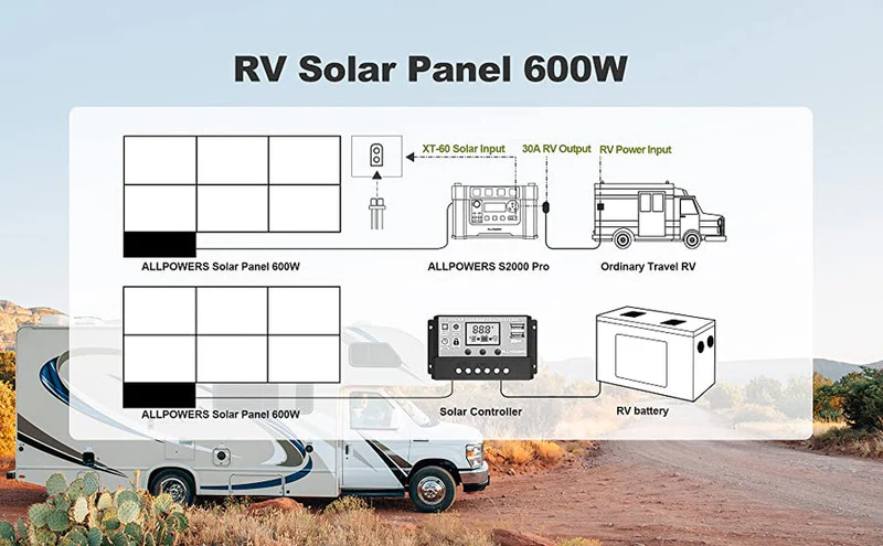 ALLPOWERS Solar Generator Kit 1800W (R1500 + SP039 600W Solar Panel)
