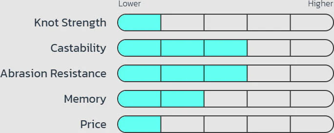 Seaguar BasiX Fluorocarbon Line 200 yards